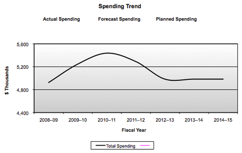 Departmental Spending Trend